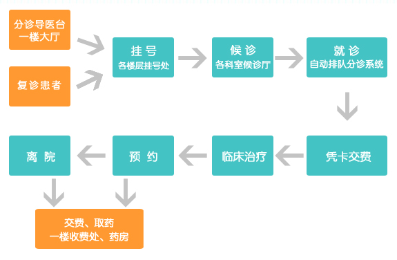 就醫(yī)流程